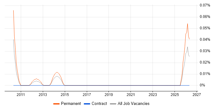 Lead Generation Specialist job vacancy trend in Berkshire
