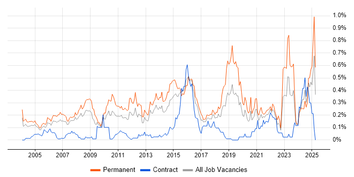 Job vacancy trend for Lead Generation in Berkshire Job vacancy trend for Lead Generation in Berkshire