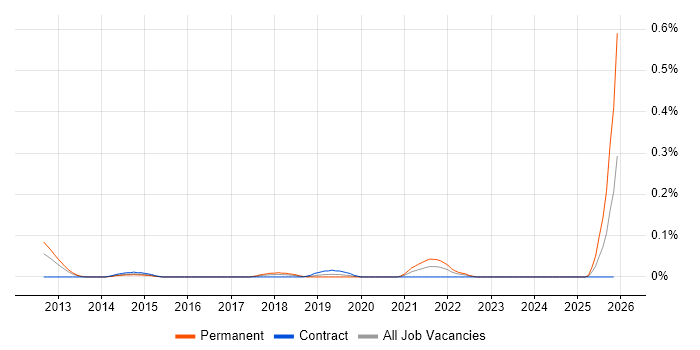 Lead iOS Developer job vacancy trend in Berkshire