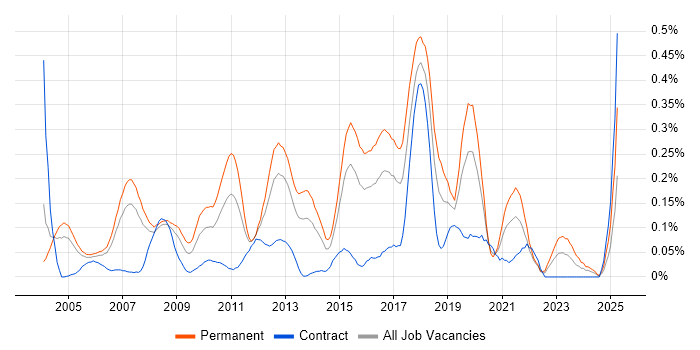 Job vacancy trend for Lead Java Developer in Berkshire