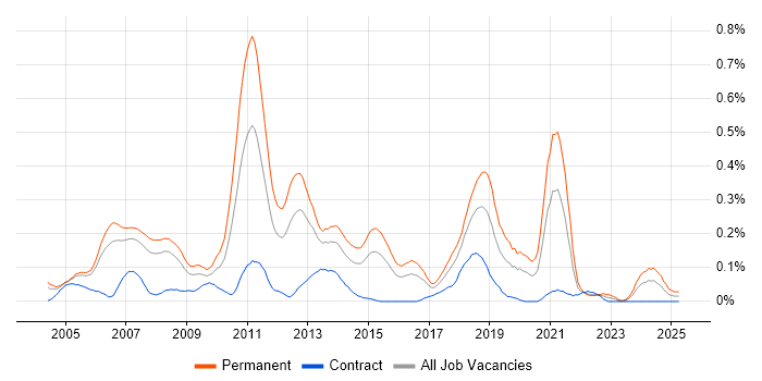 Job vacancy trend for Lead .NET Developer in Berkshire Job vacancy trend for Lead .NET Developer in Berkshire