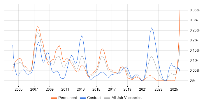 Lead Project Manager job vacancy trend in Berkshire