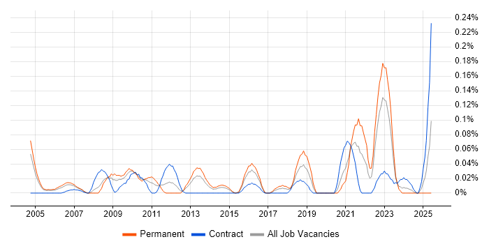 Job vacancy trend for Lead Security Architect in Berkshire