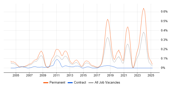 Job vacancy trend for Lead Software Developer in Berkshire Job vacancy trend for Lead Software Developer in Berkshire