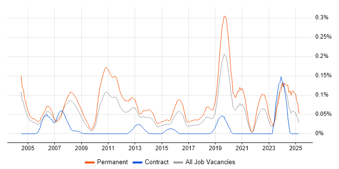 Job vacancy trend for Lead Software Engineer in Berkshire Job vacancy trend for Lead Software Engineer in Berkshire