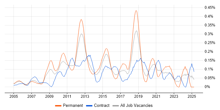 Job vacancy trend for Lead Solutions Architect in Berkshire Job vacancy trend for Lead Solutions Architect in Berkshire