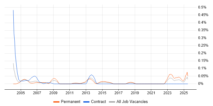 Job vacancy trend for Lead Systems Engineer in Berkshire Job vacancy trend for Lead Systems Engineer in Berkshire