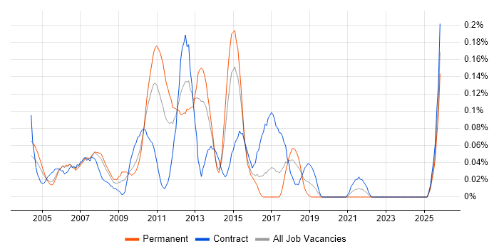 Lead Test Analyst job vacancy trend in Berkshire