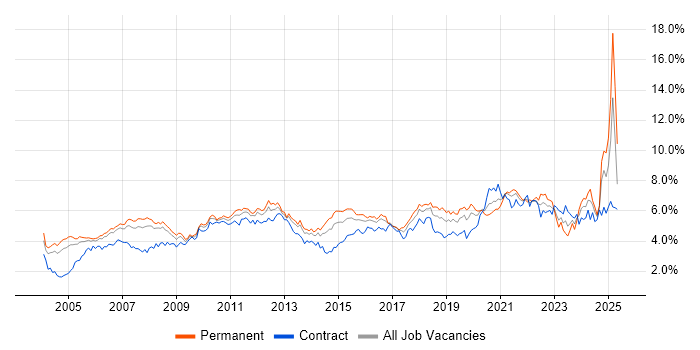 Job vacancy trend for Lead in Berkshire