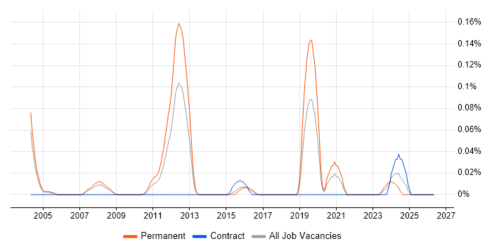Lean Manufacturing job vacancy trend in Berkshire