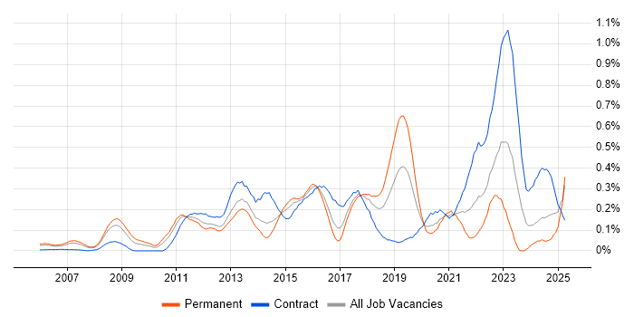 Job vacancy trend for Lean Six Sigma in Berkshire Job vacancy trend for Lean Six Sigma in Berkshire