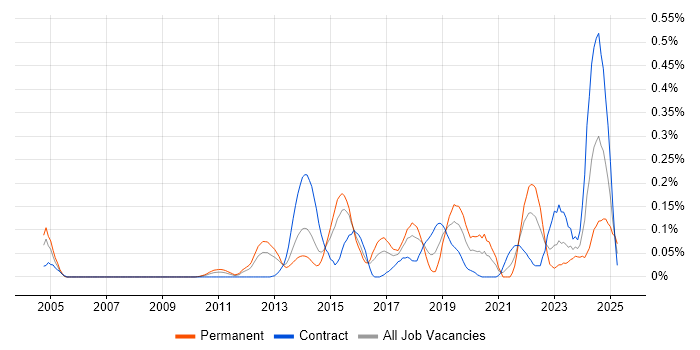 Job vacancy trend for Lean Software Development in Berkshire Job vacancy trend for Lean Software Development in Berkshire