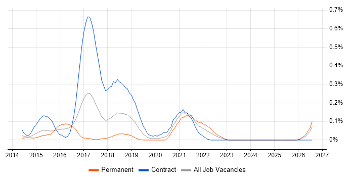 Lean UX job vacancy trend in Berkshire