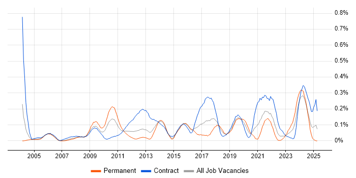 Job vacancy trend for Learning Management System in Berkshire