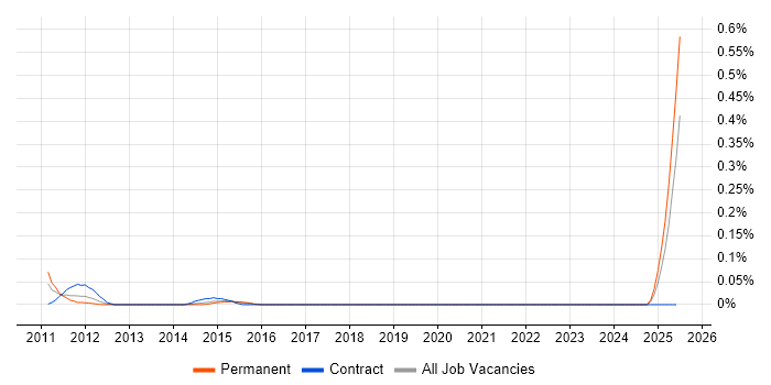 Job vacancy trend for Lectora in Berkshire Job vacancy trend for Lectora in Berkshire