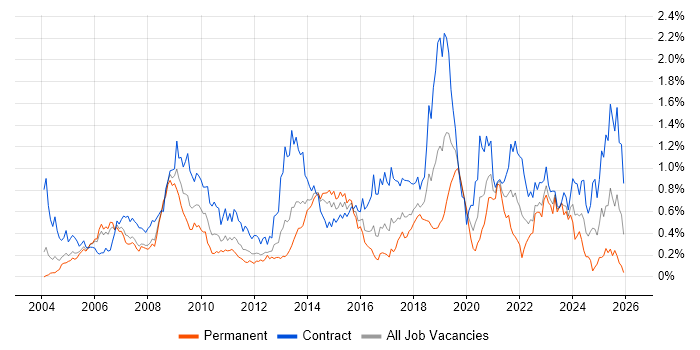 Legacy Systems job vacancy trend in Berkshire