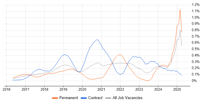 Job vacancy trend for Lightning Web Components in Berkshire Job vacancy trend for Lightning Web Components in Berkshire