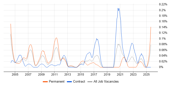 LIMS job vacancy trend in Berkshire