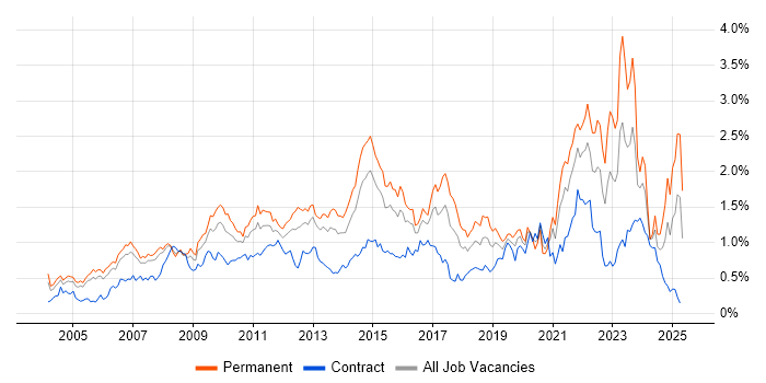 Job vacancy trend for Line Management in Berkshire Job vacancy trend for Line Management in Berkshire