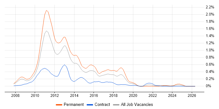 LINQ job vacancy trend in Berkshire