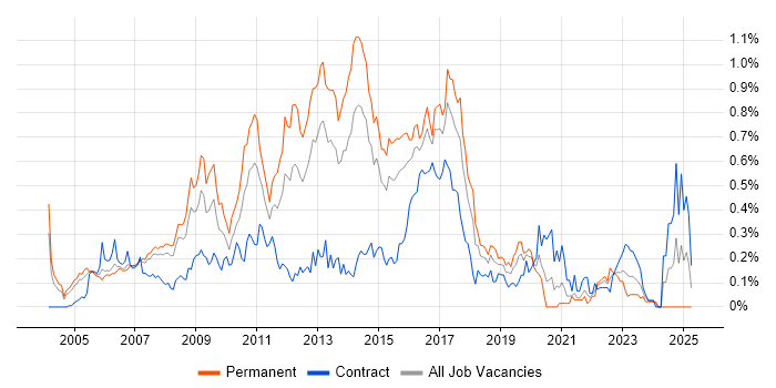 Job vacancy trend for Linux Administrator in Berkshire Job vacancy trend for Linux Administrator in Berkshire