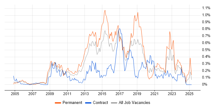 Job vacancy trend for Linux Command Line in Berkshire Job vacancy trend for Linux Command Line in Berkshire