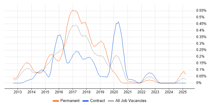 Job vacancy trend for Linux DevOps Engineer in Berkshire Job vacancy trend for Linux DevOps Engineer in Berkshire