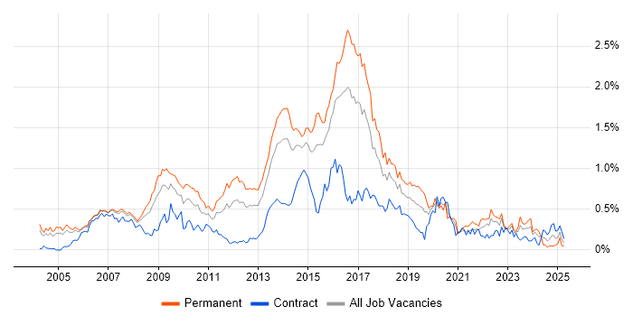 Job vacancy trend for Linux Engineer in Berkshire Job vacancy trend for Linux Engineer in Berkshire