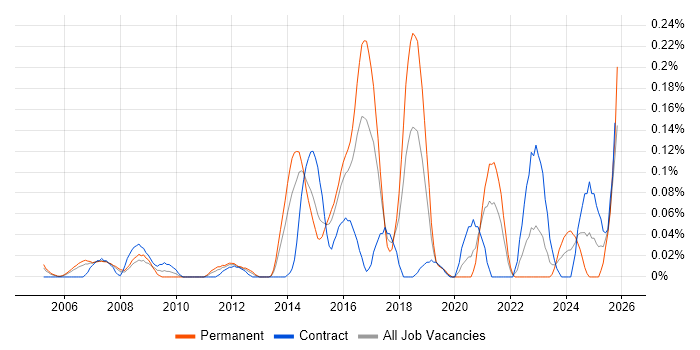 Linux Infrastructure Engineer job vacancy trend in Berkshire