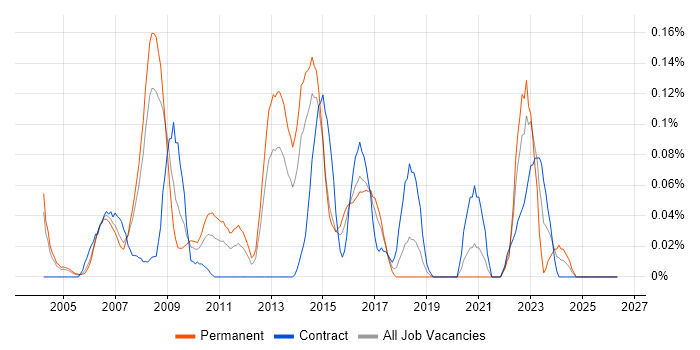 Linux Specialist job vacancy trend in Berkshire