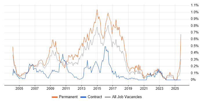 Linux Support job vacancy trend in Berkshire