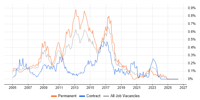 Linux Systems Administrator job vacancy trend in Berkshire