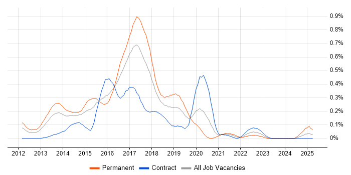 Job vacancy trend for Linux/Unix DevOps in Berkshire Job vacancy trend for Linux/Unix DevOps in Berkshire