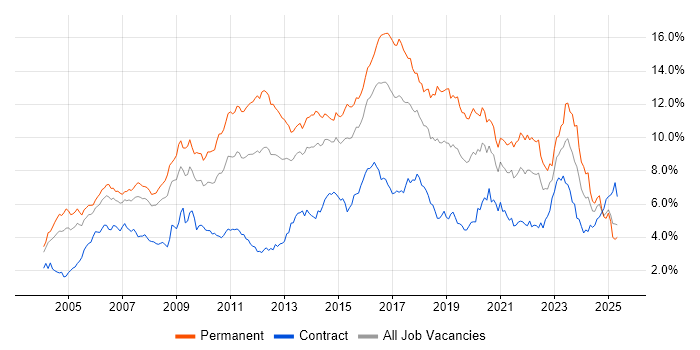 Job vacancy trend for Linux in Berkshire Job vacancy trend for Linux in Berkshire