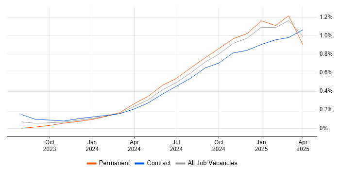 Job vacancy trend for LLM in Berkshire Job vacancy trend for LLM in Berkshire