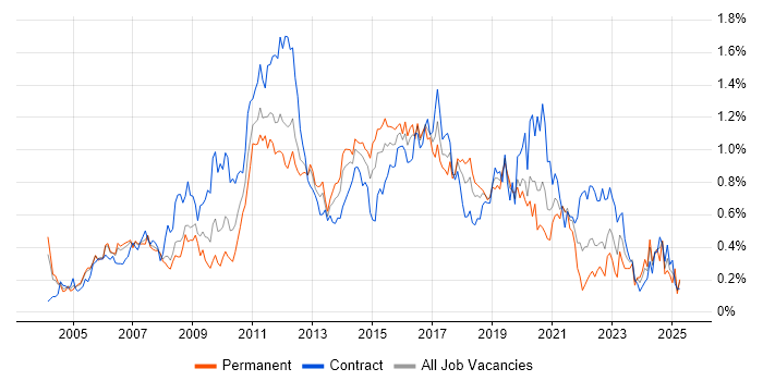 Job vacancy trend for Load Balancing in Berkshire Job vacancy trend for Load Balancing in Berkshire
