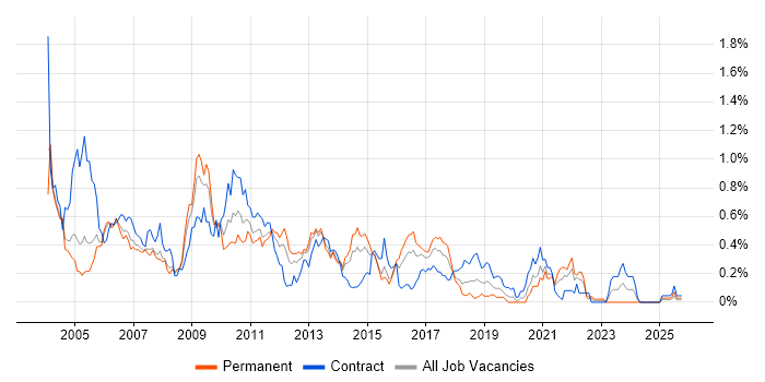 LoadRunner job vacancy trend in Berkshire