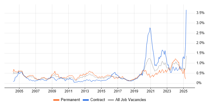 Job vacancy trend for Local Government in Berkshire Job vacancy trend for Local Government in Berkshire