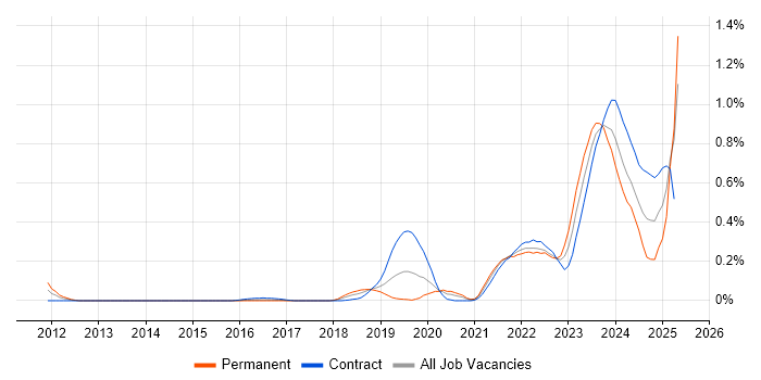 Job vacancy trend for Log Analytics in Berkshire Job vacancy trend for Log Analytics in Berkshire