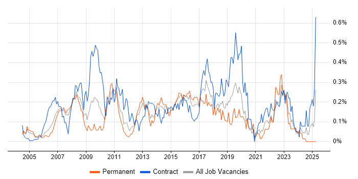 Job vacancy trend for Logical Data Model in Berkshire Job vacancy trend for Logical Data Model in Berkshire