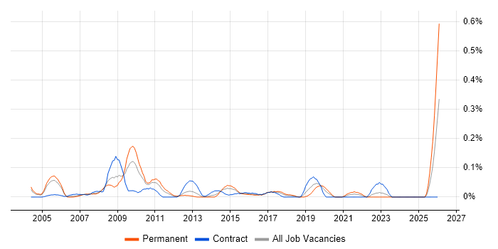 Logistics Analyst job vacancy trend in Berkshire