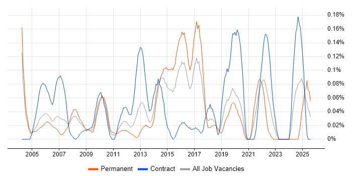 Job vacancy trend for Logistics Manager in Berkshire