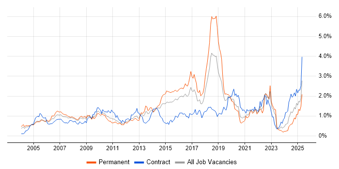 Job vacancy trend for Logistics in Berkshire Job vacancy trend for Logistics in Berkshire