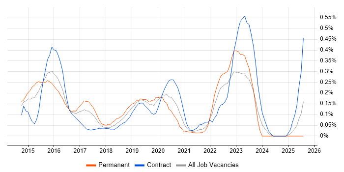 Job vacancy trend for logstash in Berkshire Job vacancy trend for logstash in Berkshire