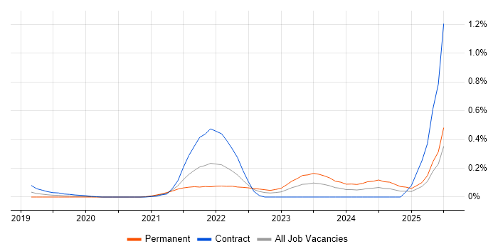 Job vacancy trend for Looker in Berkshire