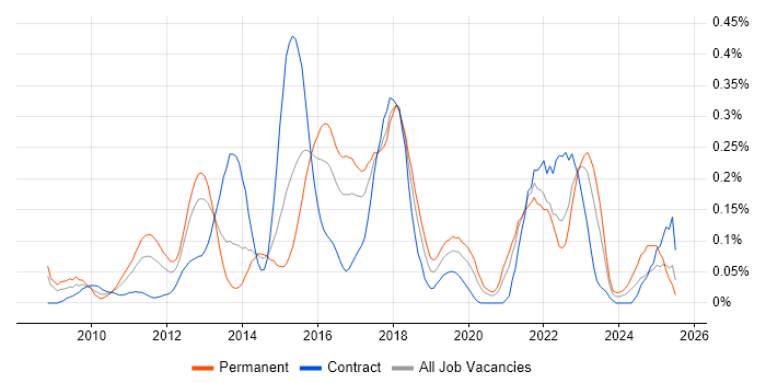 Job vacancy trend for Low Latency in Berkshire