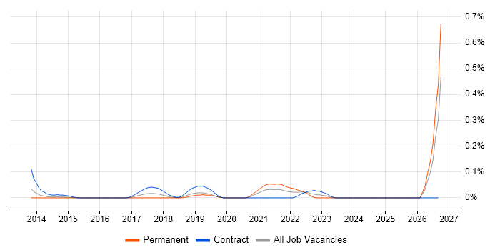 LXC job vacancy trend in Berkshire