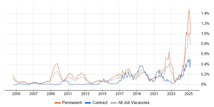 Job vacancy trend for Mac OS in Berkshire Job vacancy trend for Mac OS in Berkshire