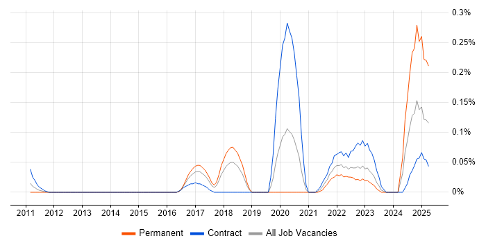 Job vacancy trend for Machine Learning Engineer in Berkshire Job vacancy trend for Machine Learning Engineer in Berkshire
