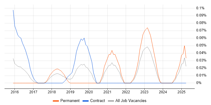 Job vacancy trend for Machine Learning Scientist in Berkshire Job vacancy trend for Machine Learning Scientist in Berkshire